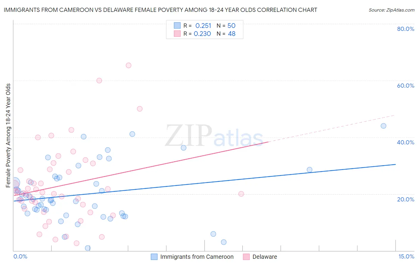 Immigrants from Cameroon vs Delaware Female Poverty Among 18-24 Year Olds