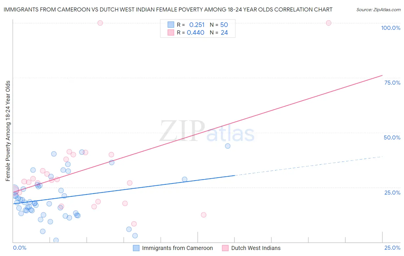 Immigrants from Cameroon vs Dutch West Indian Female Poverty Among 18-24 Year Olds
