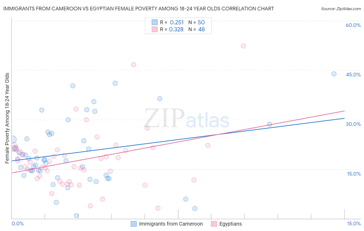 Immigrants from Cameroon vs Egyptian Female Poverty Among 18-24 Year Olds