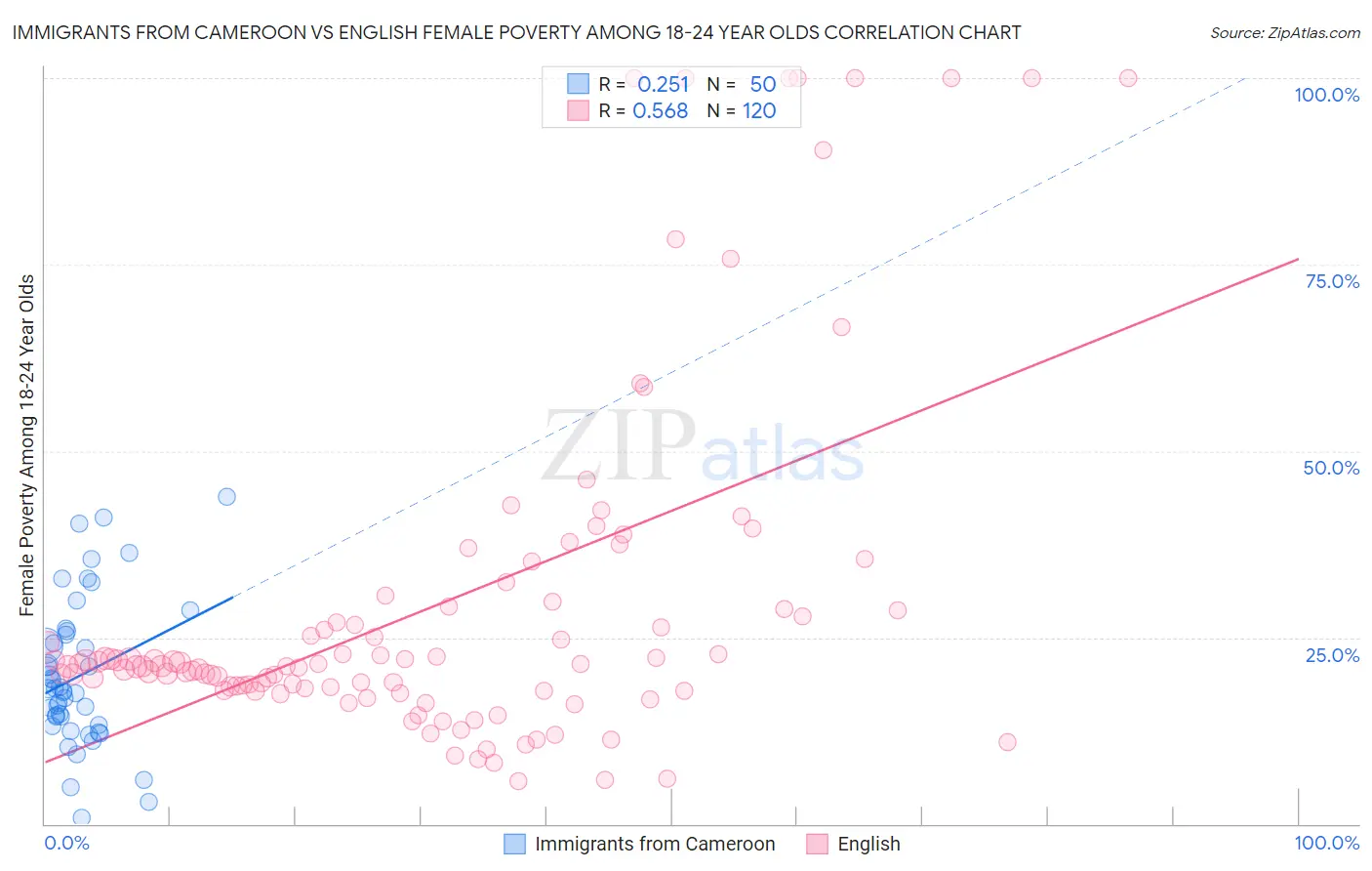 Immigrants from Cameroon vs English Female Poverty Among 18-24 Year Olds