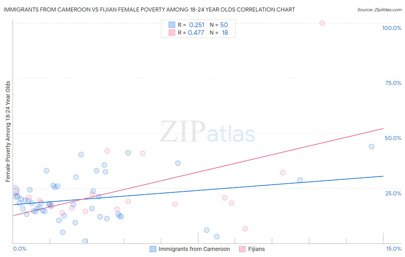 Immigrants from Cameroon vs Fijian Female Poverty Among 18-24 Year Olds