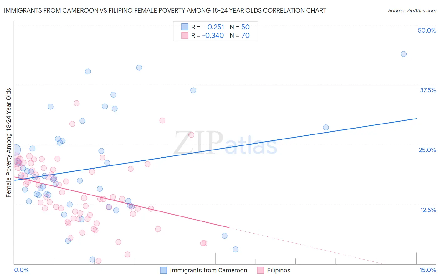 Immigrants from Cameroon vs Filipino Female Poverty Among 18-24 Year Olds