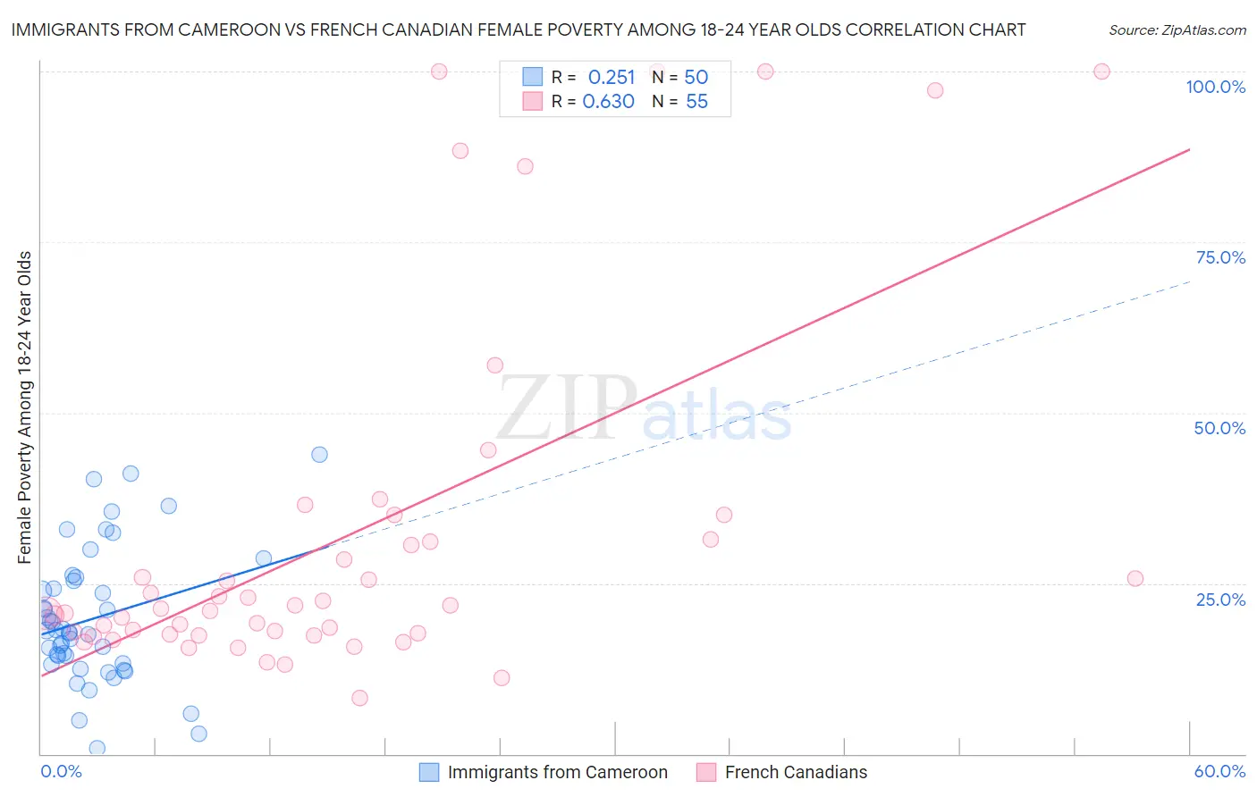 Immigrants from Cameroon vs French Canadian Female Poverty Among 18-24 Year Olds