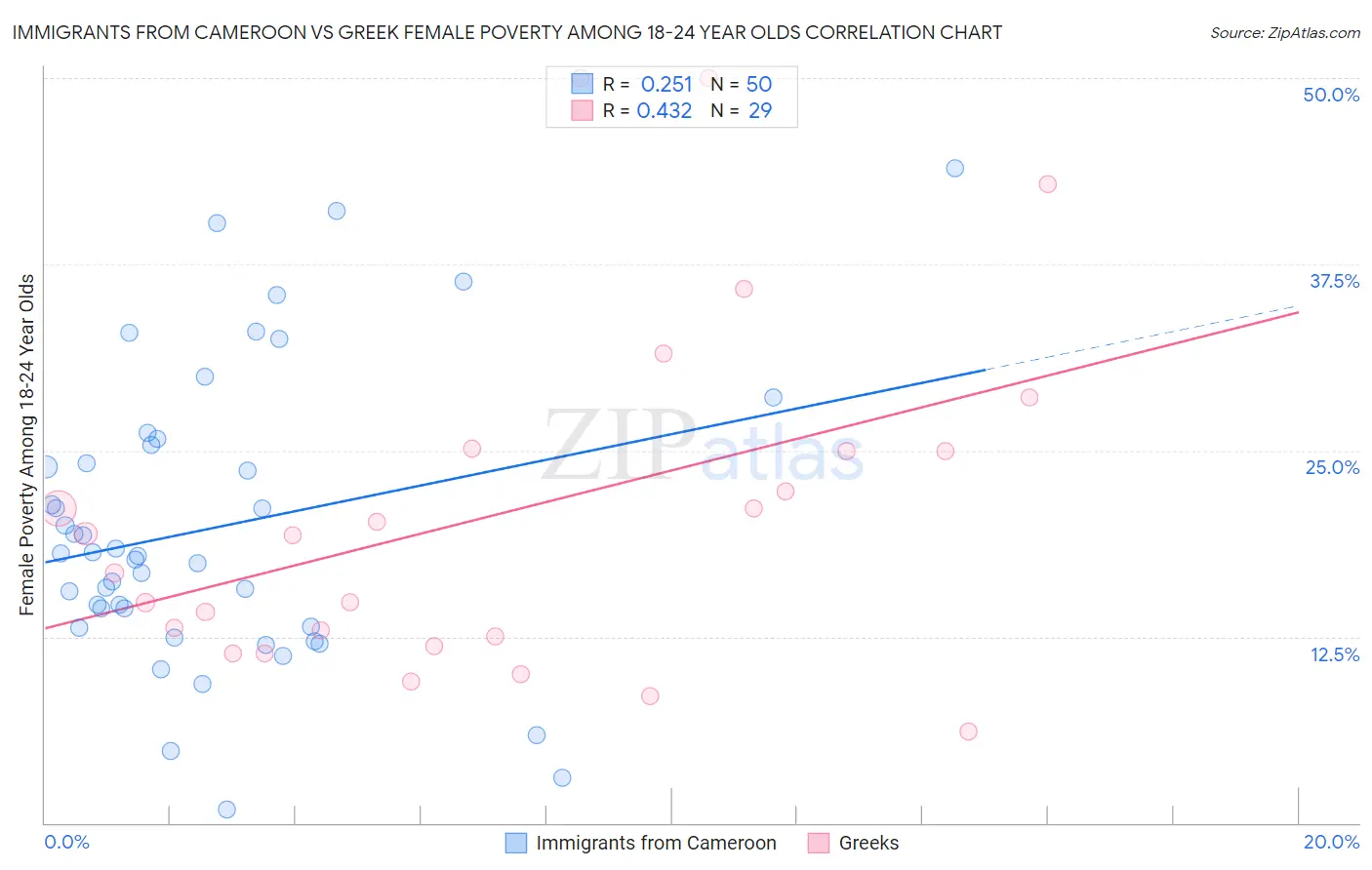 Immigrants from Cameroon vs Greek Female Poverty Among 18-24 Year Olds