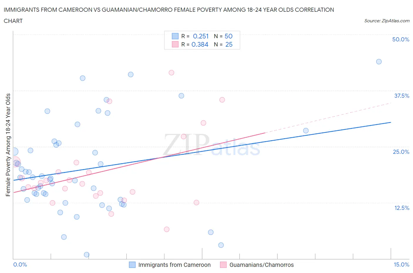 Immigrants from Cameroon vs Guamanian/Chamorro Female Poverty Among 18-24 Year Olds