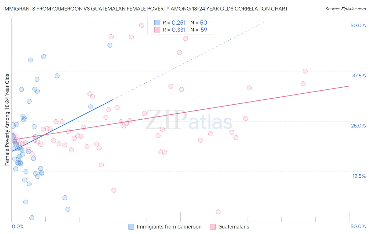 Immigrants from Cameroon vs Guatemalan Female Poverty Among 18-24 Year Olds