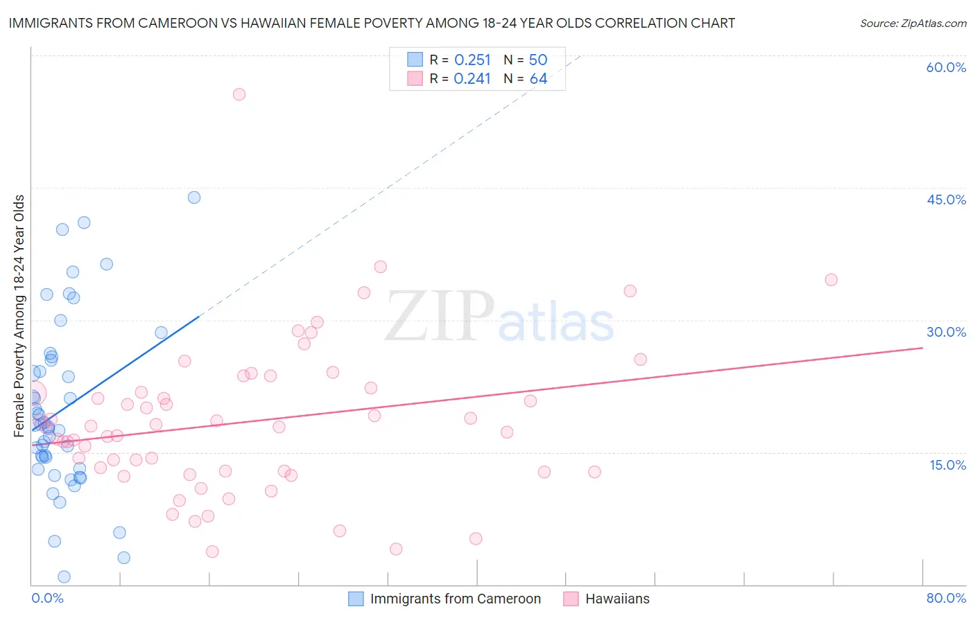 Immigrants from Cameroon vs Hawaiian Female Poverty Among 18-24 Year Olds