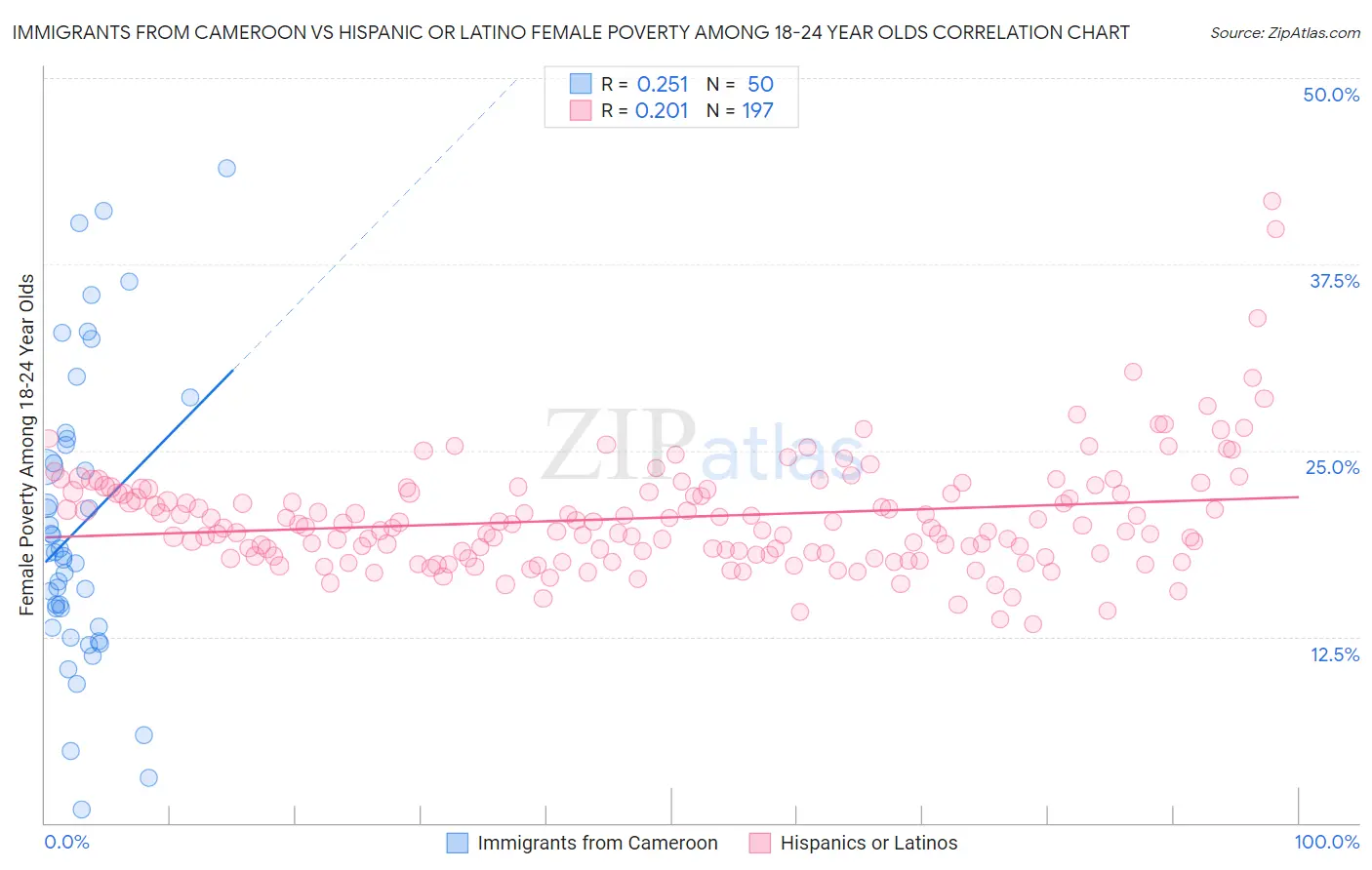 Immigrants from Cameroon vs Hispanic or Latino Female Poverty Among 18-24 Year Olds