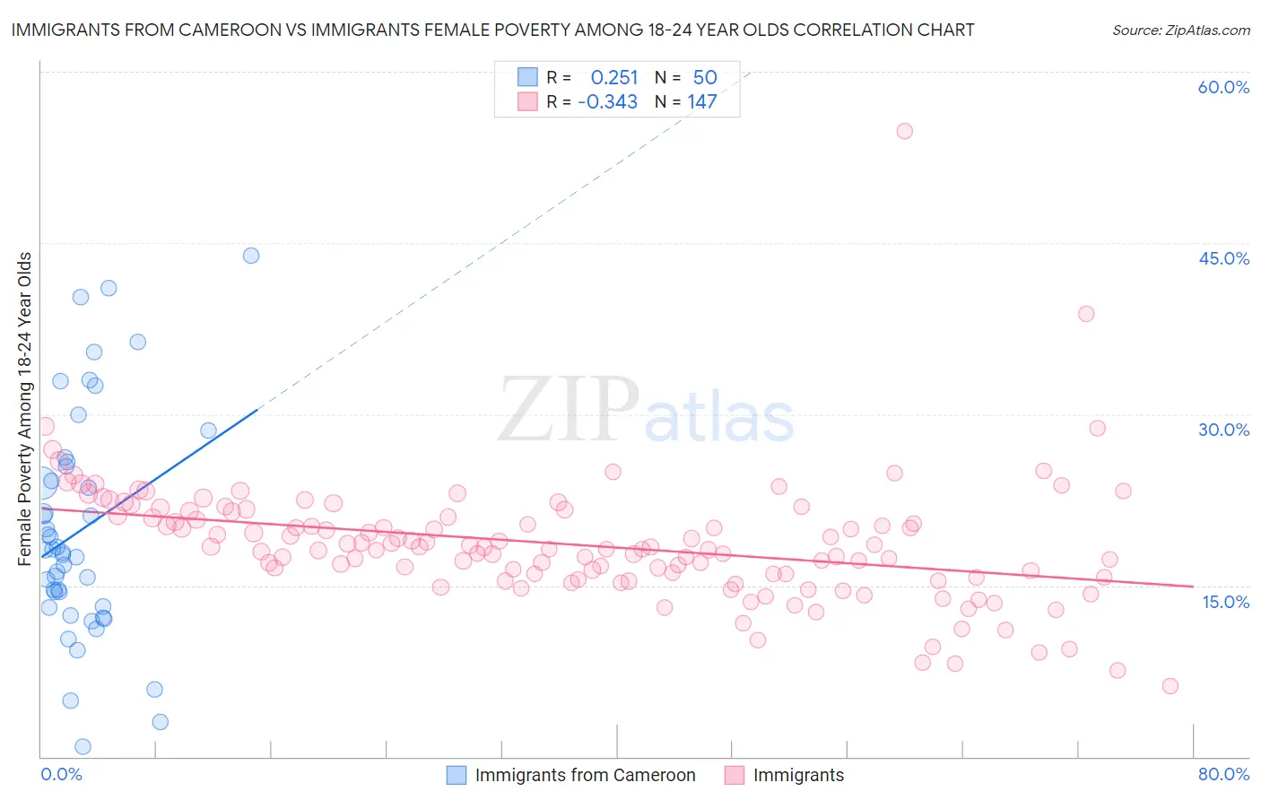Immigrants from Cameroon vs Immigrants Female Poverty Among 18-24 Year Olds