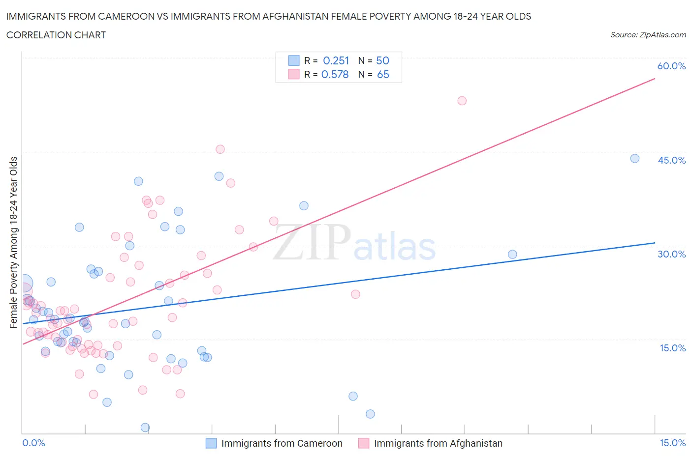 Immigrants from Cameroon vs Immigrants from Afghanistan Female Poverty Among 18-24 Year Olds