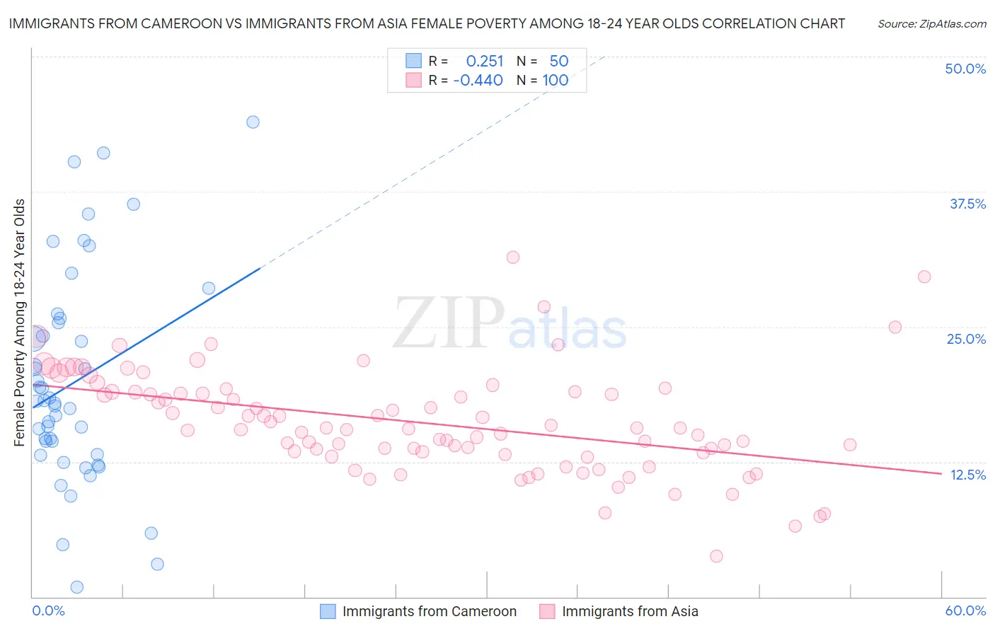 Immigrants from Cameroon vs Immigrants from Asia Female Poverty Among 18-24 Year Olds
