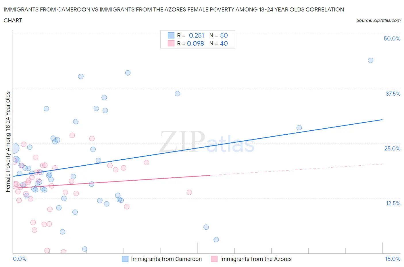 Immigrants from Cameroon vs Immigrants from the Azores Female Poverty Among 18-24 Year Olds