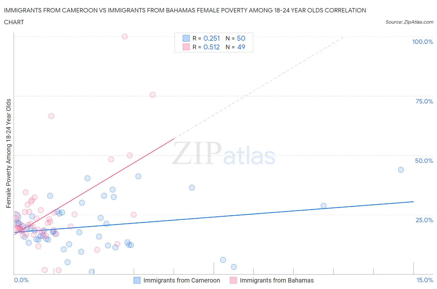 Immigrants from Cameroon vs Immigrants from Bahamas Female Poverty Among 18-24 Year Olds