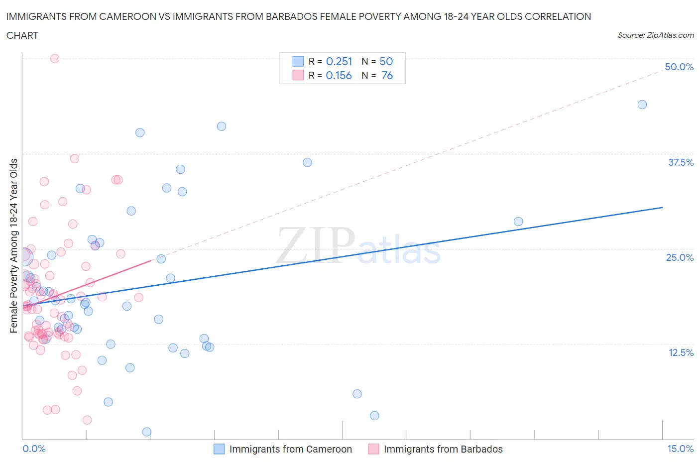 Immigrants from Cameroon vs Immigrants from Barbados Female Poverty Among 18-24 Year Olds