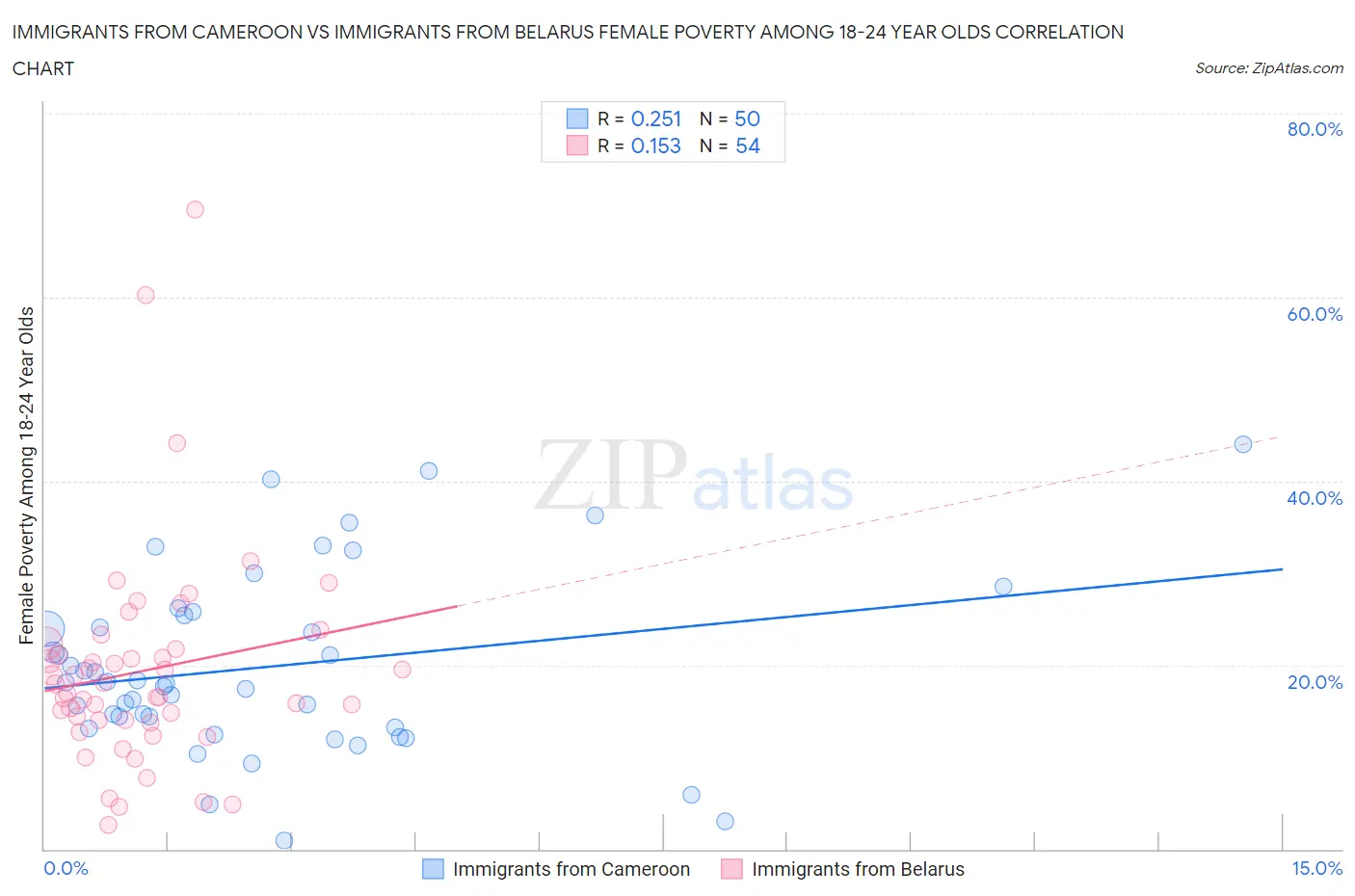 Immigrants from Cameroon vs Immigrants from Belarus Female Poverty Among 18-24 Year Olds
