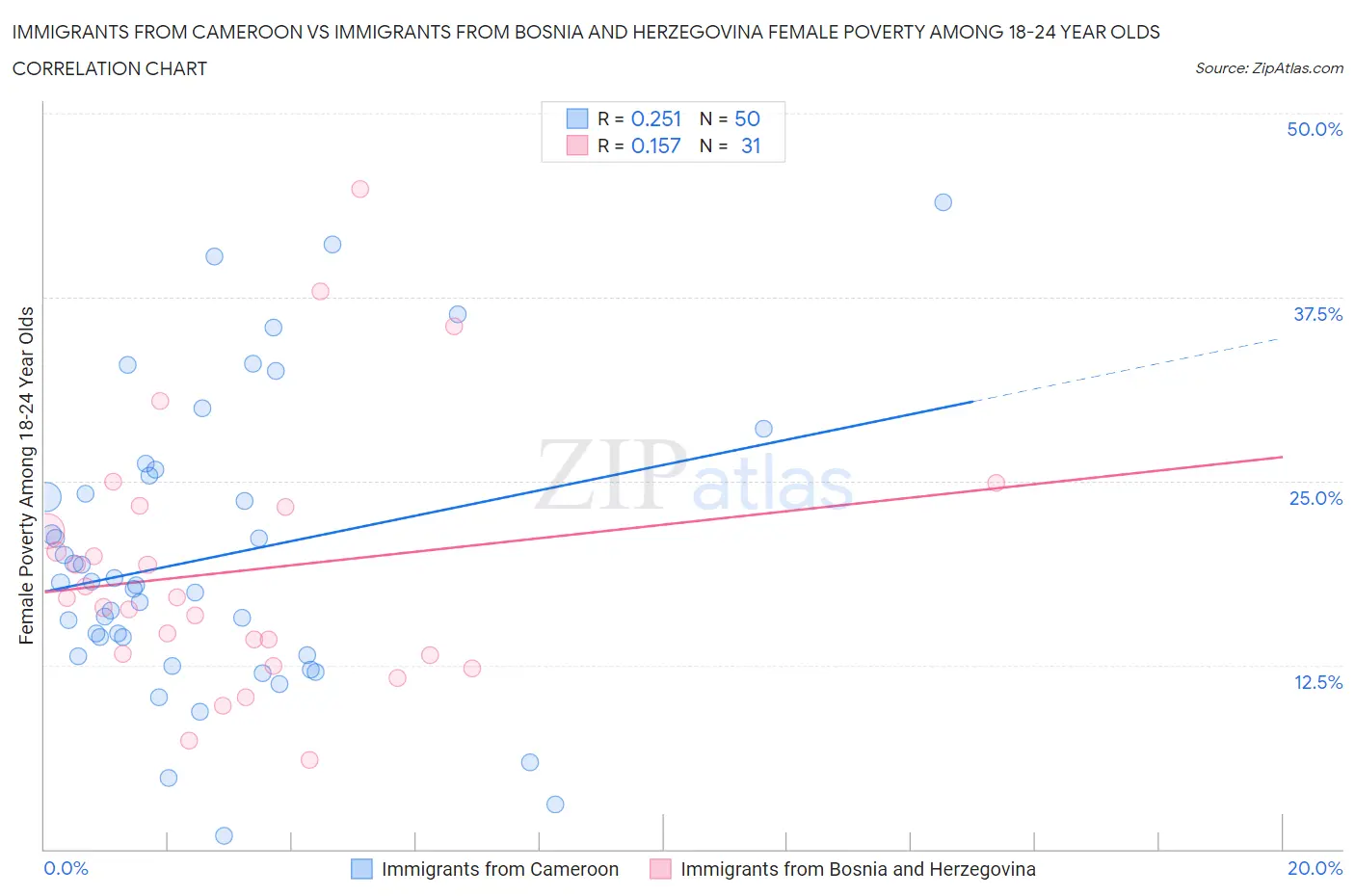 Immigrants from Cameroon vs Immigrants from Bosnia and Herzegovina Female Poverty Among 18-24 Year Olds