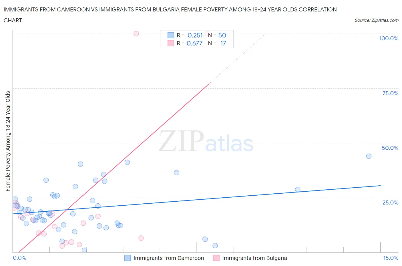 Immigrants from Cameroon vs Immigrants from Bulgaria Female Poverty Among 18-24 Year Olds