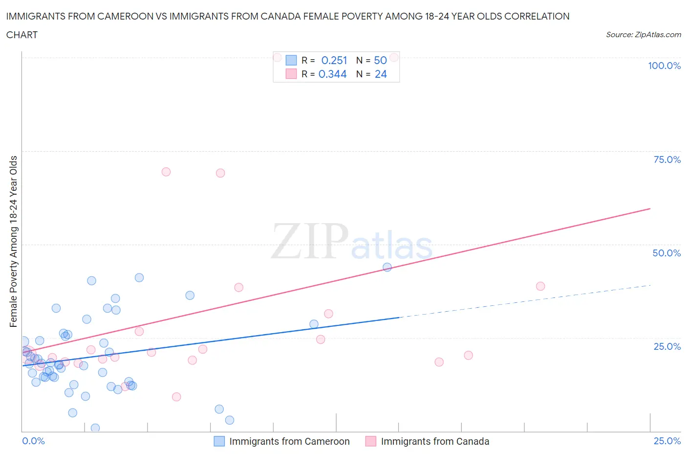 Immigrants from Cameroon vs Immigrants from Canada Female Poverty Among 18-24 Year Olds