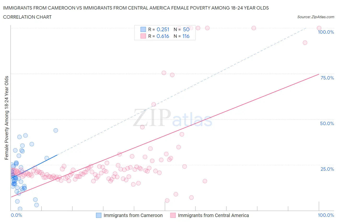 Immigrants from Cameroon vs Immigrants from Central America Female Poverty Among 18-24 Year Olds