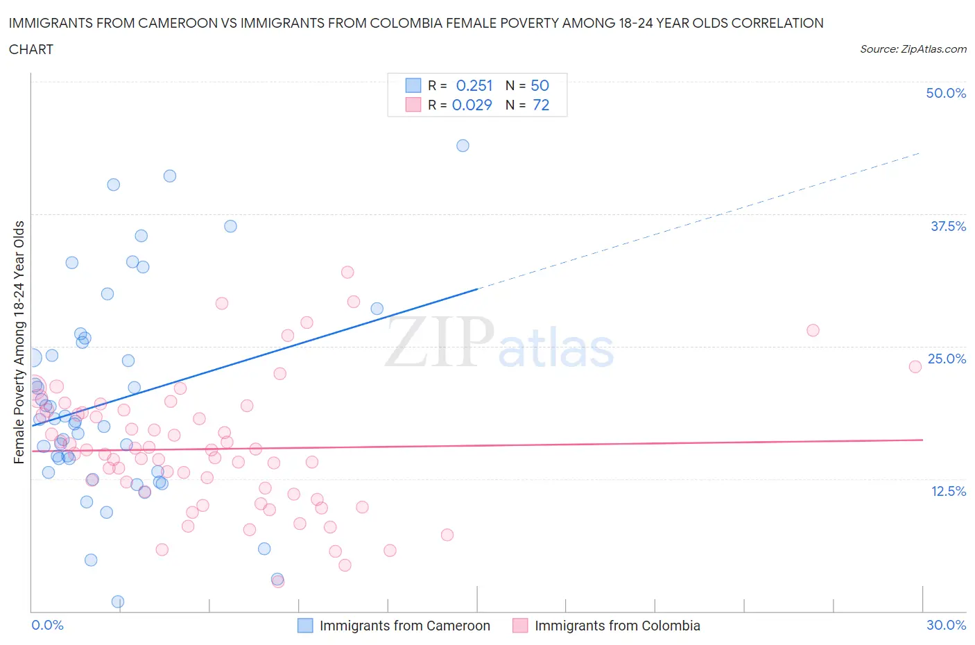 Immigrants from Cameroon vs Immigrants from Colombia Female Poverty Among 18-24 Year Olds