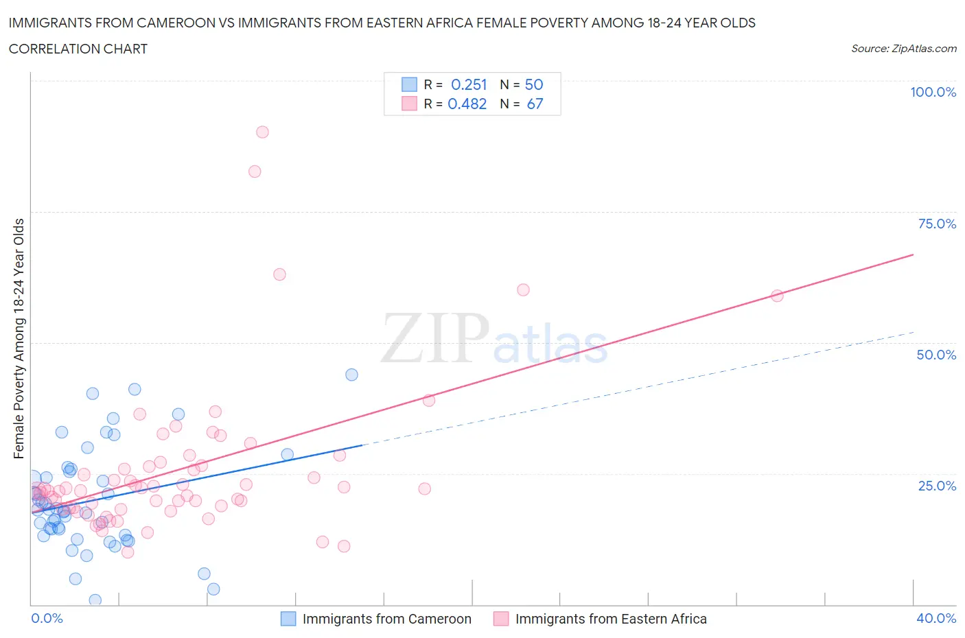Immigrants from Cameroon vs Immigrants from Eastern Africa Female Poverty Among 18-24 Year Olds