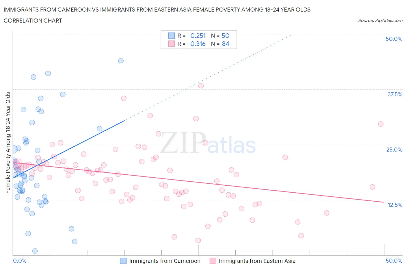 Immigrants from Cameroon vs Immigrants from Eastern Asia Female Poverty Among 18-24 Year Olds