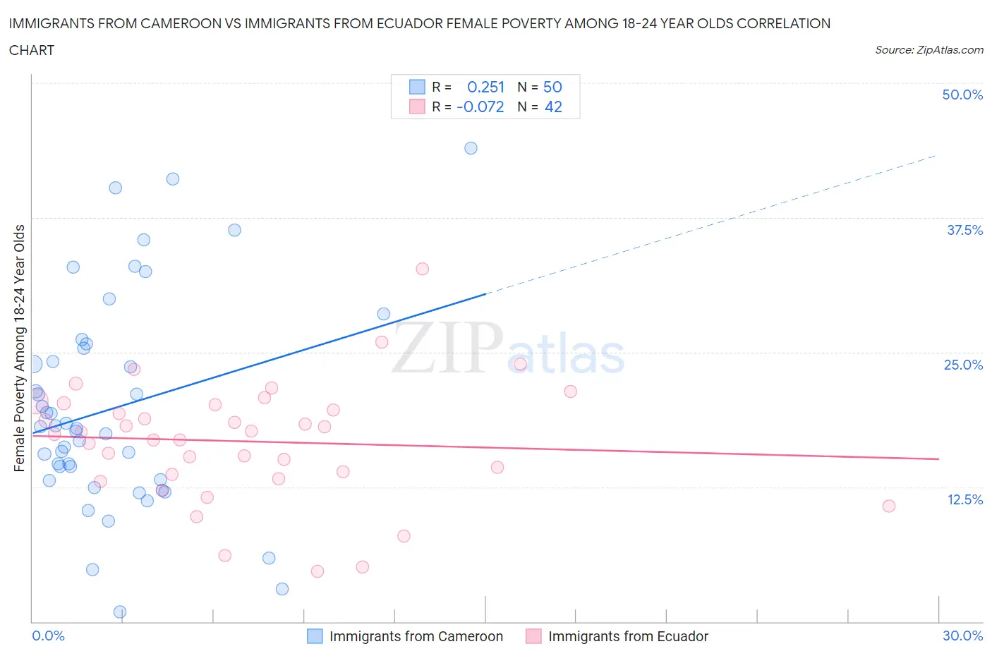 Immigrants from Cameroon vs Immigrants from Ecuador Female Poverty Among 18-24 Year Olds