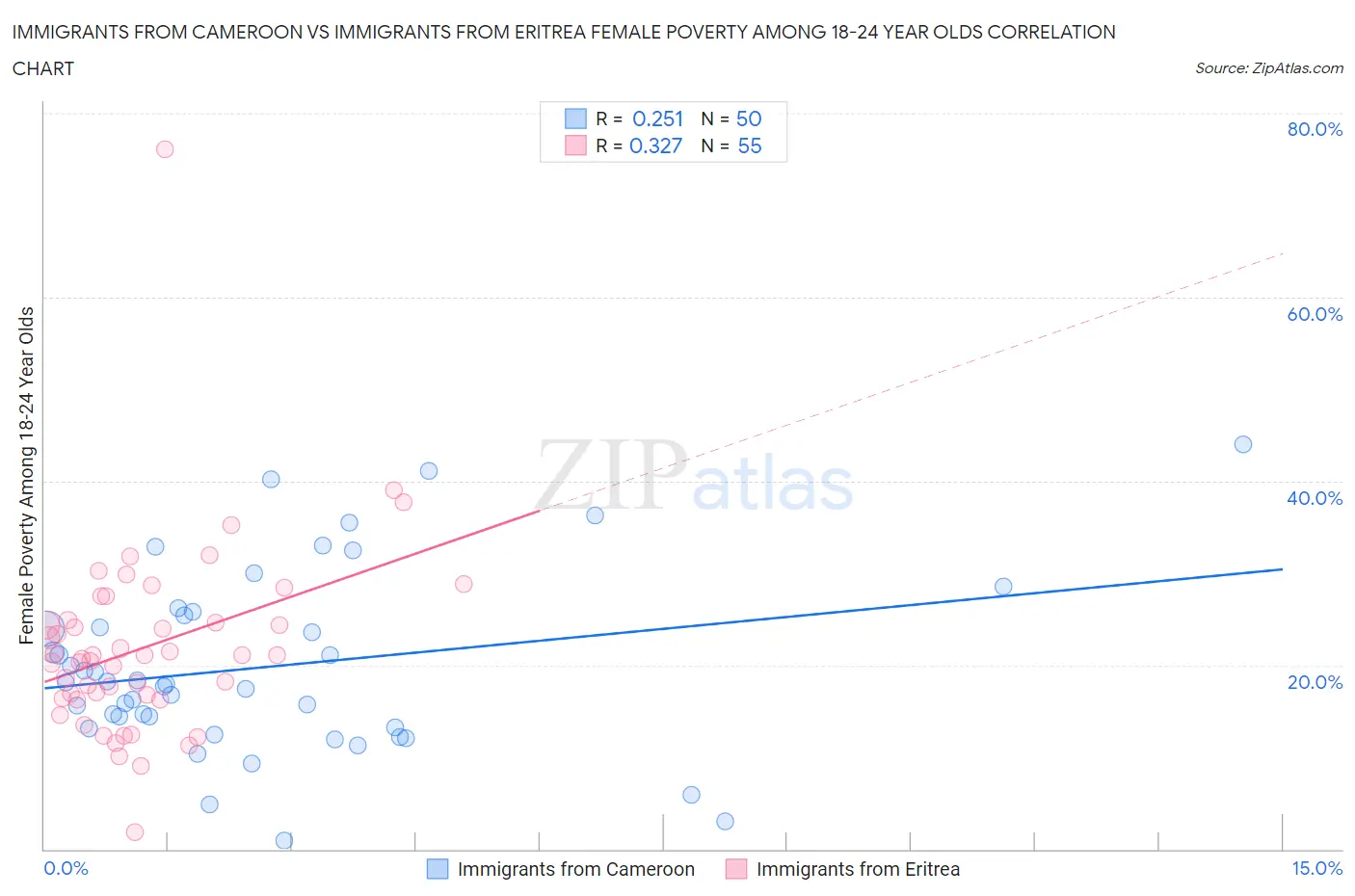 Immigrants from Cameroon vs Immigrants from Eritrea Female Poverty Among 18-24 Year Olds