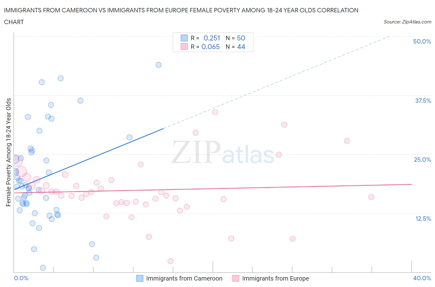 Immigrants from Cameroon vs Immigrants from Europe Female Poverty Among 18-24 Year Olds