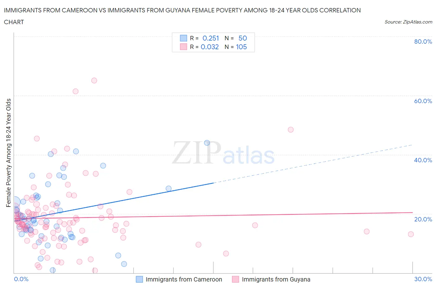 Immigrants from Cameroon vs Immigrants from Guyana Female Poverty Among 18-24 Year Olds