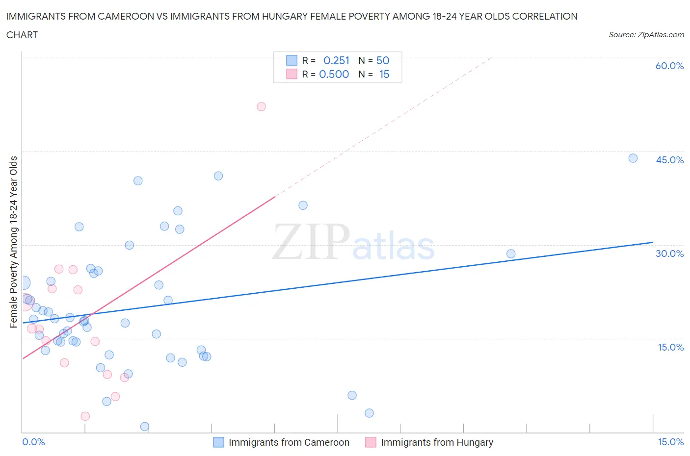 Immigrants from Cameroon vs Immigrants from Hungary Female Poverty Among 18-24 Year Olds