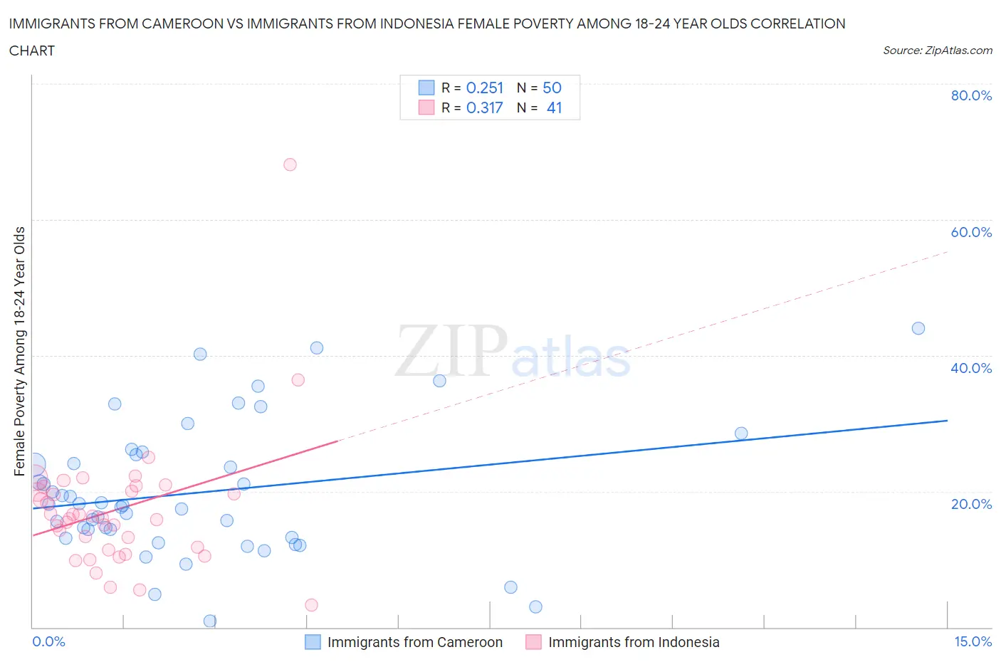 Immigrants from Cameroon vs Immigrants from Indonesia Female Poverty Among 18-24 Year Olds