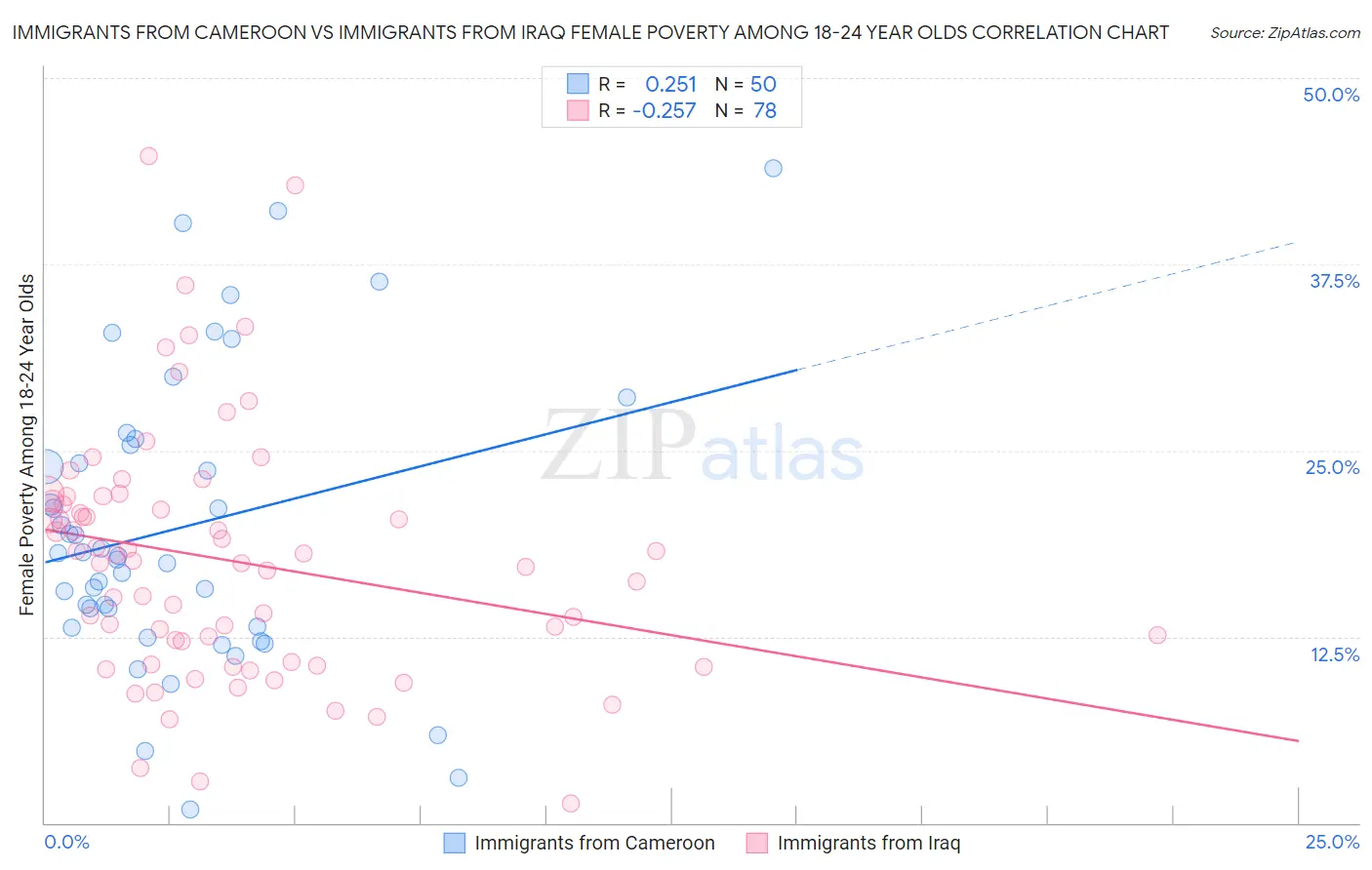 Immigrants from Cameroon vs Immigrants from Iraq Female Poverty Among 18-24 Year Olds