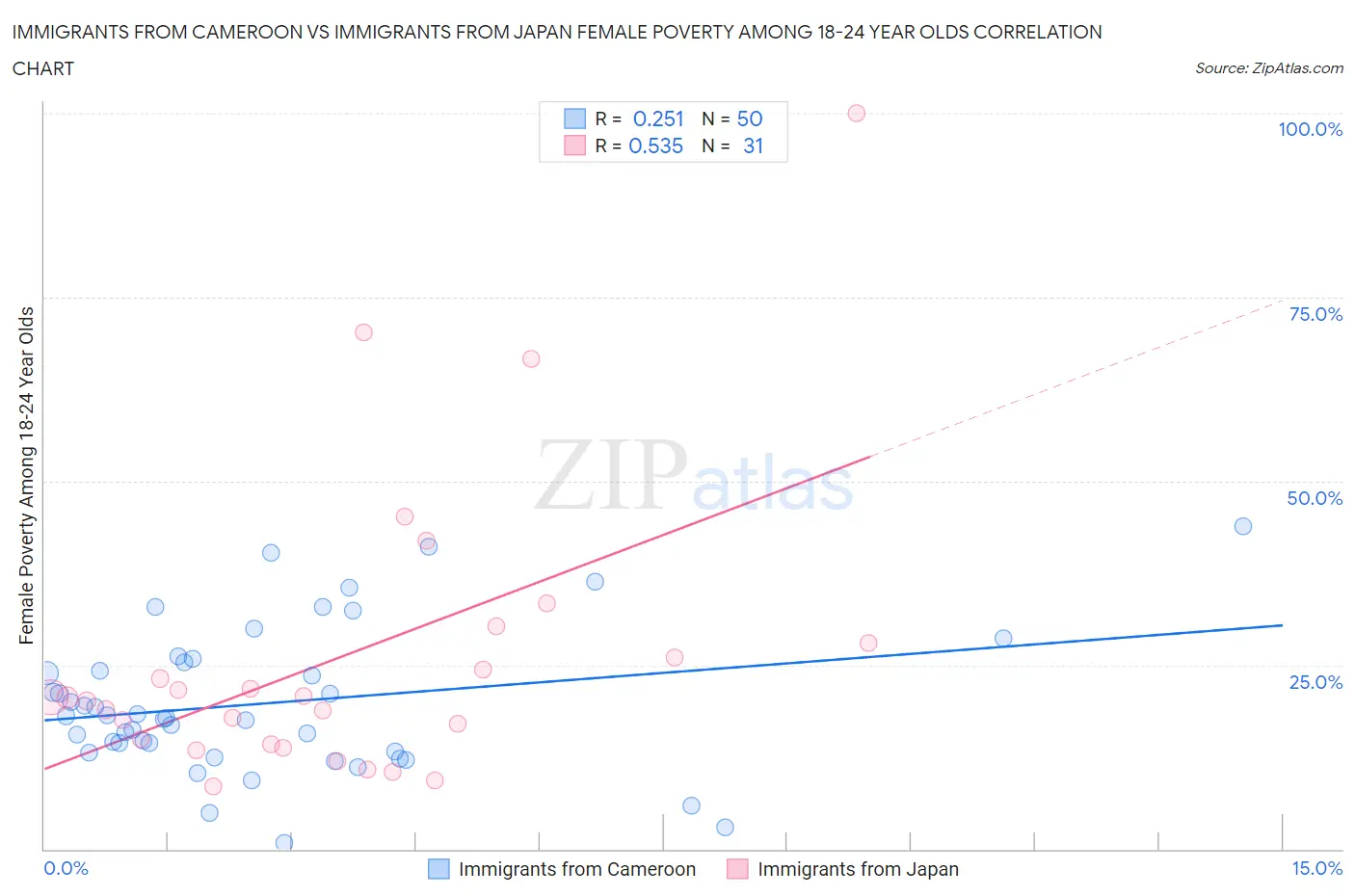 Immigrants from Cameroon vs Immigrants from Japan Female Poverty Among 18-24 Year Olds