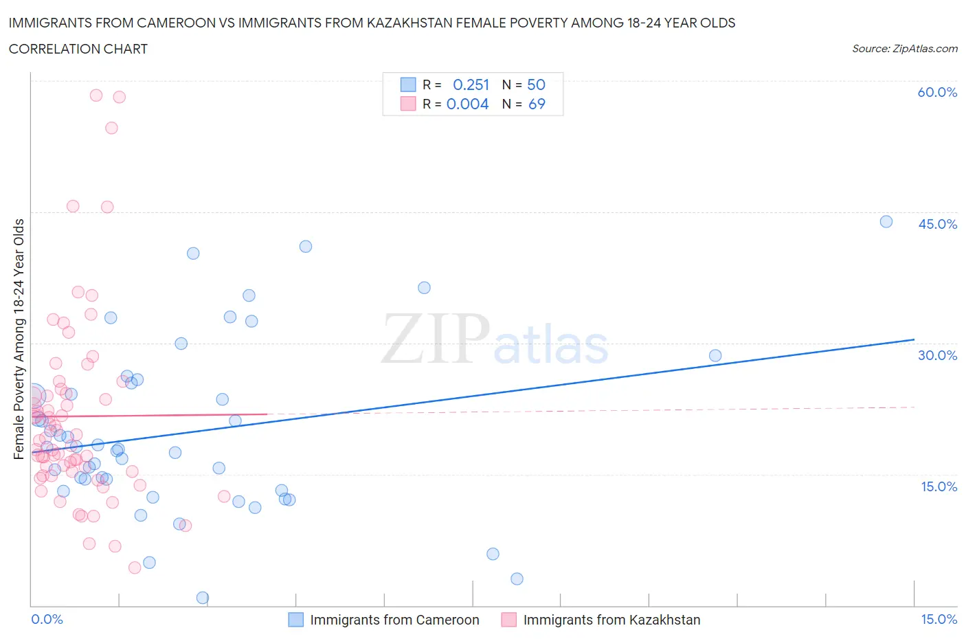 Immigrants from Cameroon vs Immigrants from Kazakhstan Female Poverty Among 18-24 Year Olds