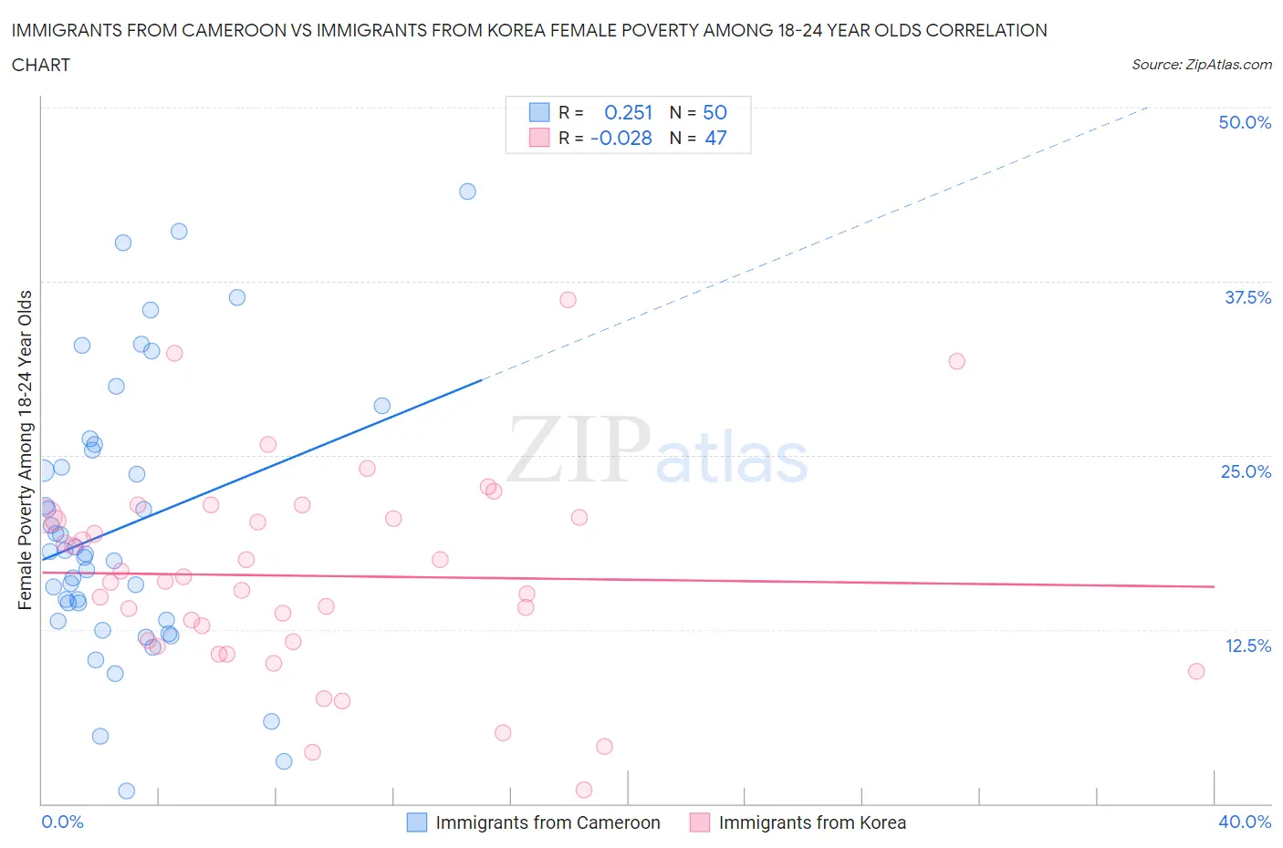 Immigrants from Cameroon vs Immigrants from Korea Female Poverty Among 18-24 Year Olds