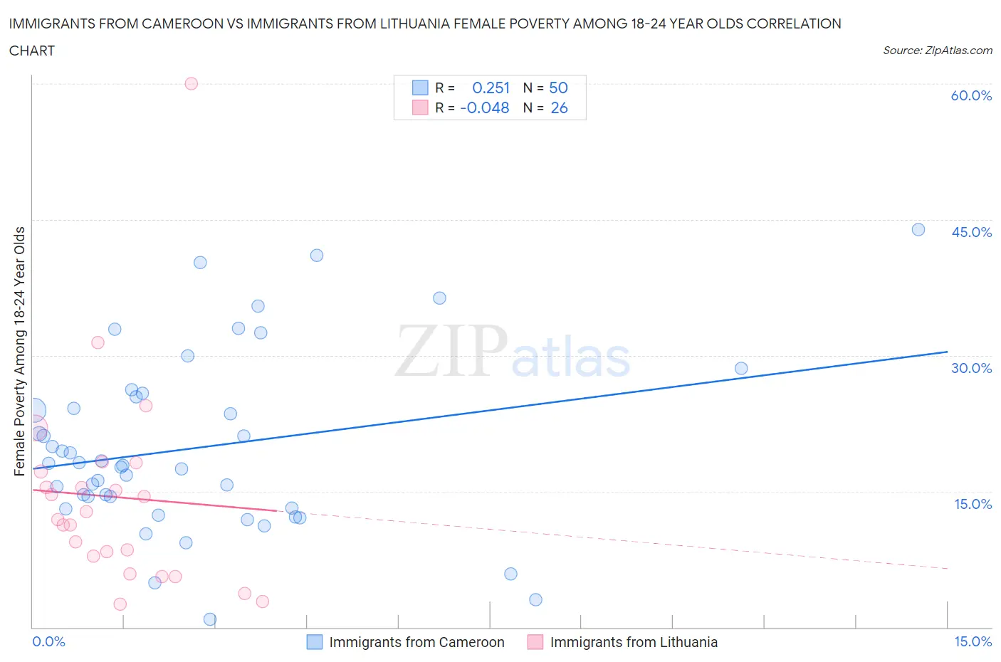 Immigrants from Cameroon vs Immigrants from Lithuania Female Poverty Among 18-24 Year Olds
