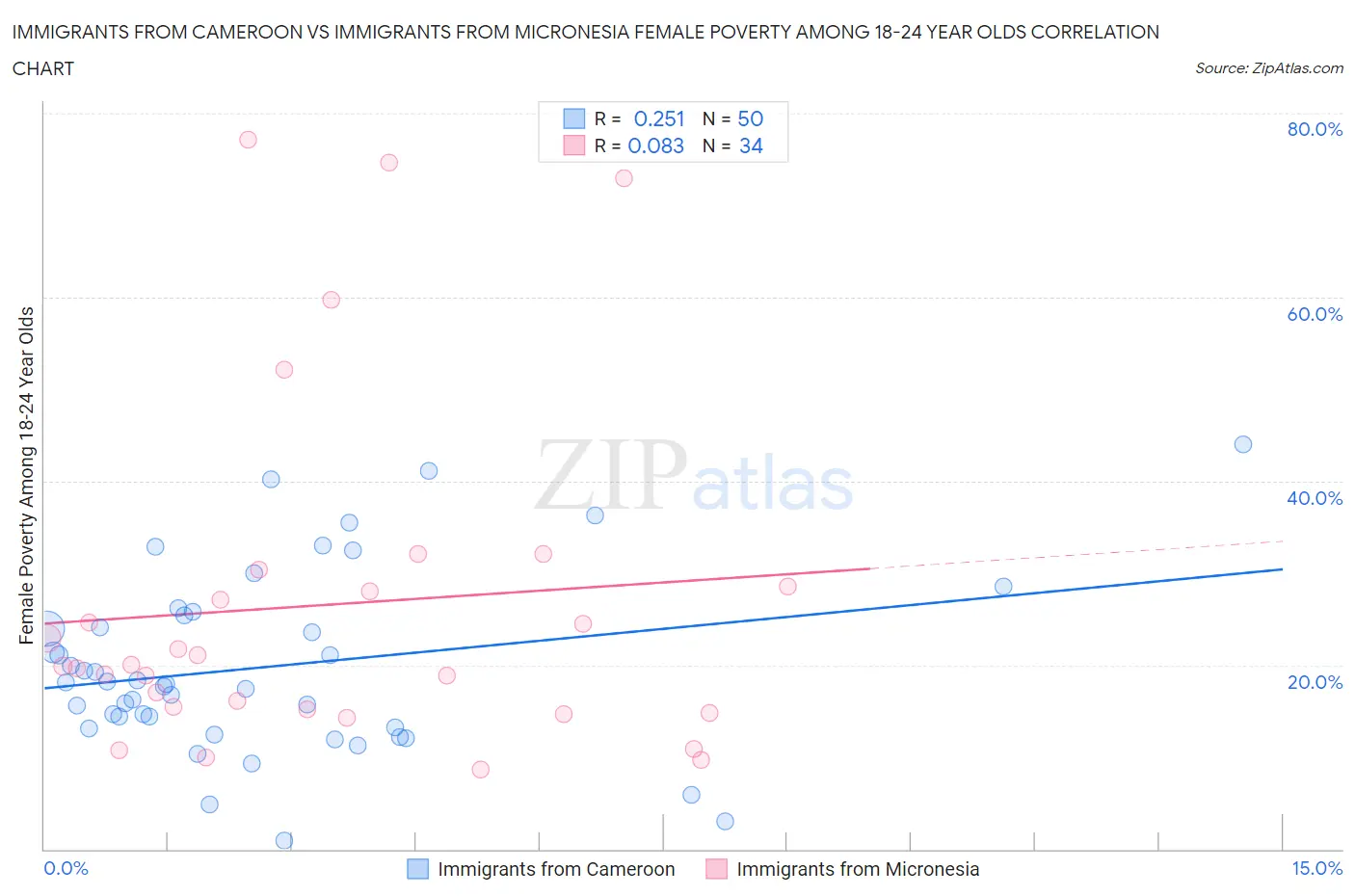 Immigrants from Cameroon vs Immigrants from Micronesia Female Poverty Among 18-24 Year Olds