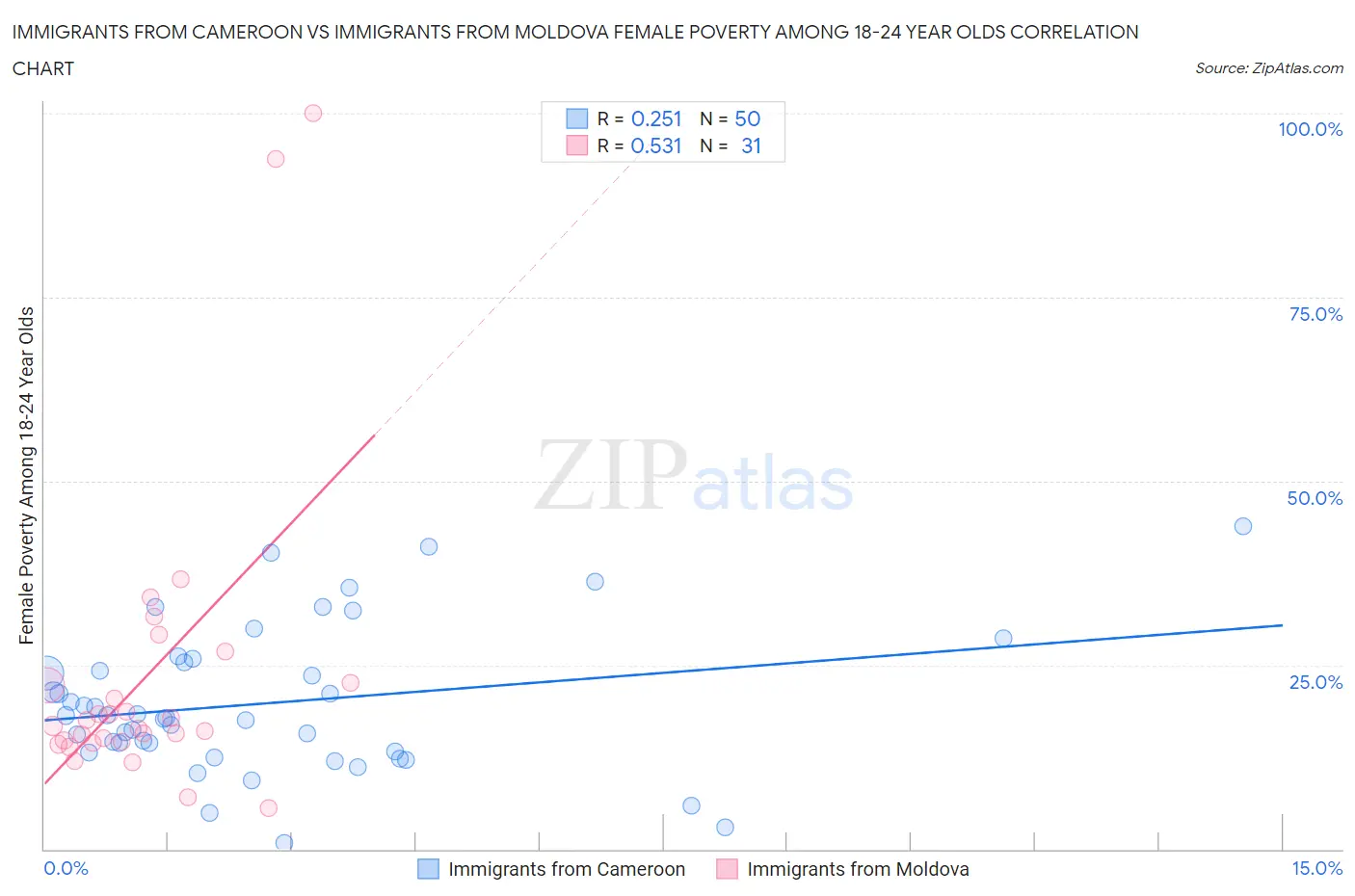 Immigrants from Cameroon vs Immigrants from Moldova Female Poverty Among 18-24 Year Olds