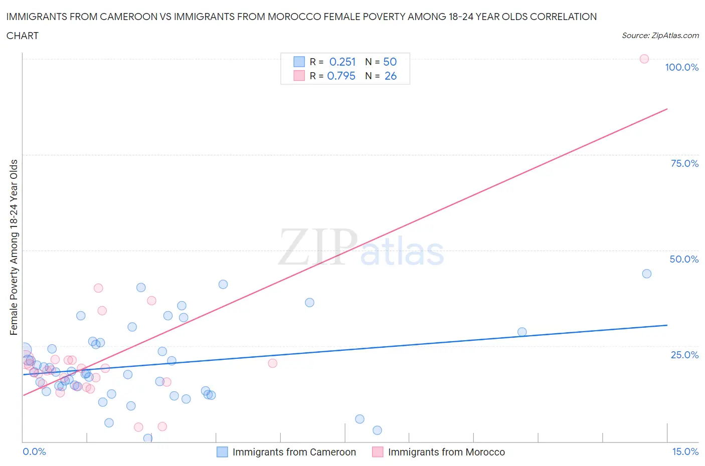 Immigrants from Cameroon vs Immigrants from Morocco Female Poverty Among 18-24 Year Olds