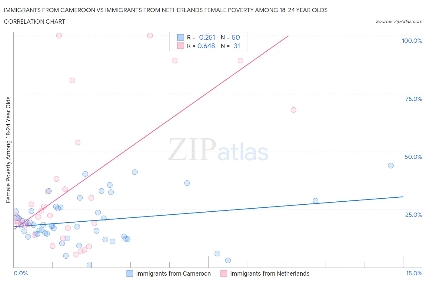 Immigrants from Cameroon vs Immigrants from Netherlands Female Poverty Among 18-24 Year Olds
