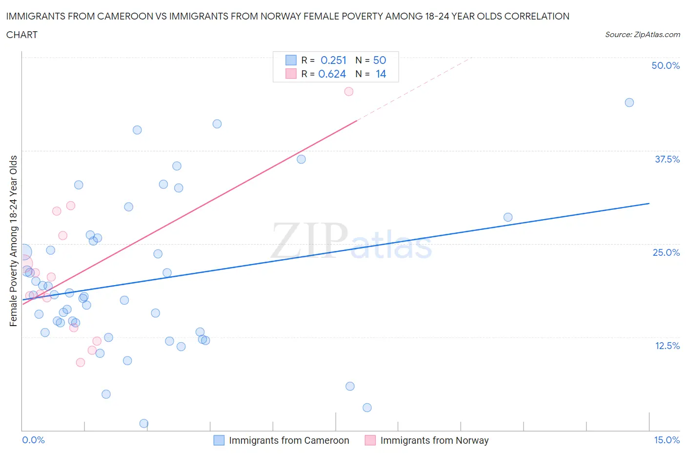 Immigrants from Cameroon vs Immigrants from Norway Female Poverty Among 18-24 Year Olds