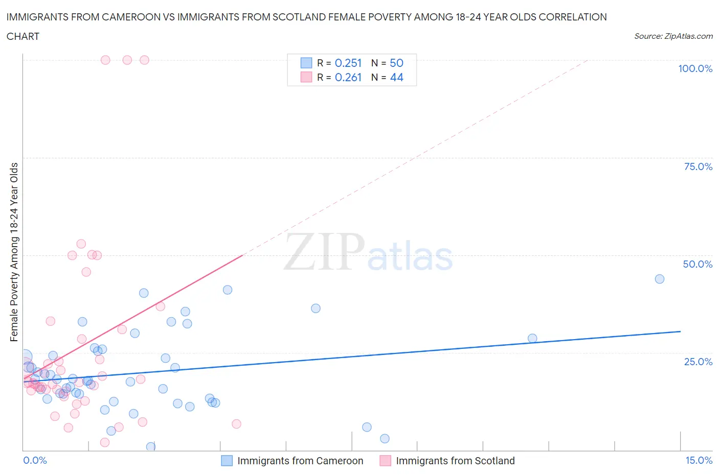 Immigrants from Cameroon vs Immigrants from Scotland Female Poverty Among 18-24 Year Olds