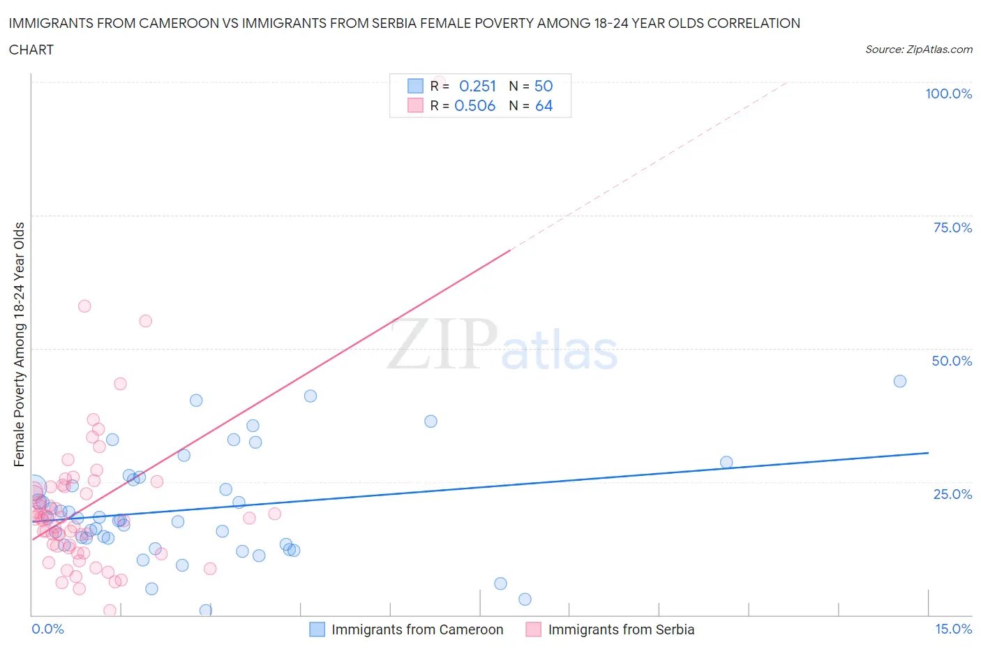 Immigrants from Cameroon vs Immigrants from Serbia Female Poverty Among 18-24 Year Olds