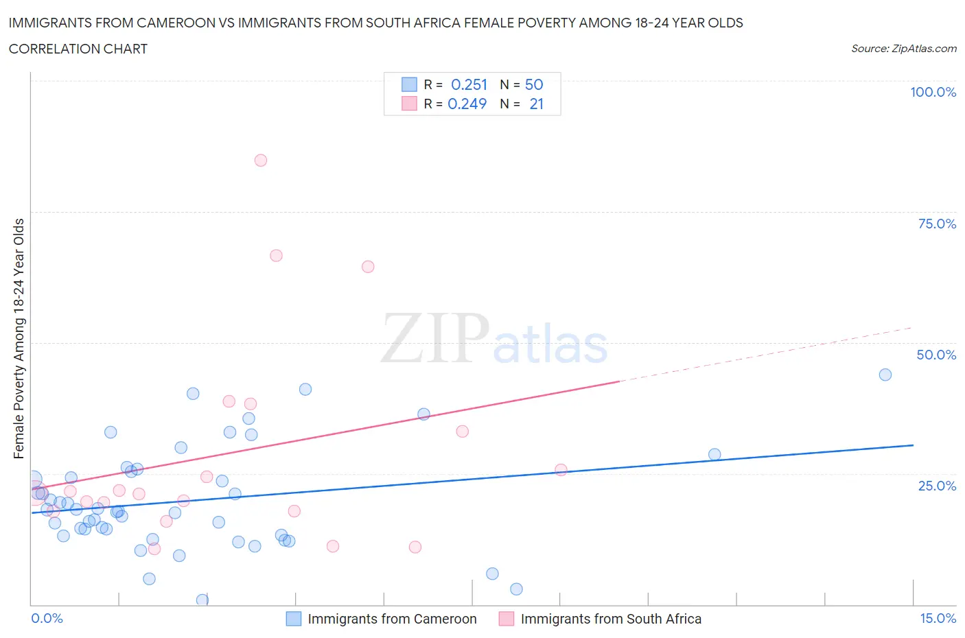 Immigrants from Cameroon vs Immigrants from South Africa Female Poverty Among 18-24 Year Olds