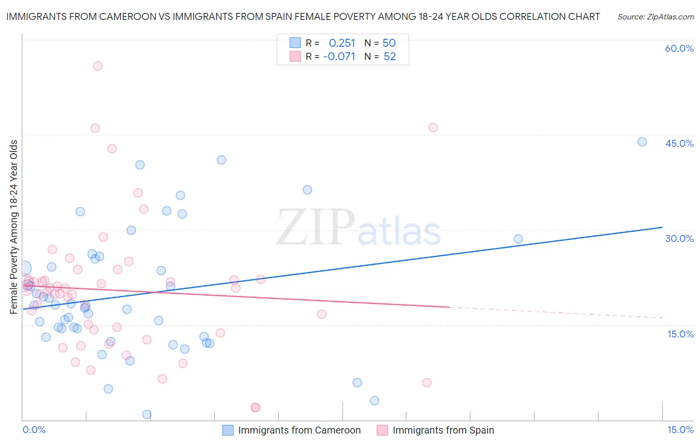 Immigrants from Cameroon vs Immigrants from Spain Female Poverty Among 18-24 Year Olds