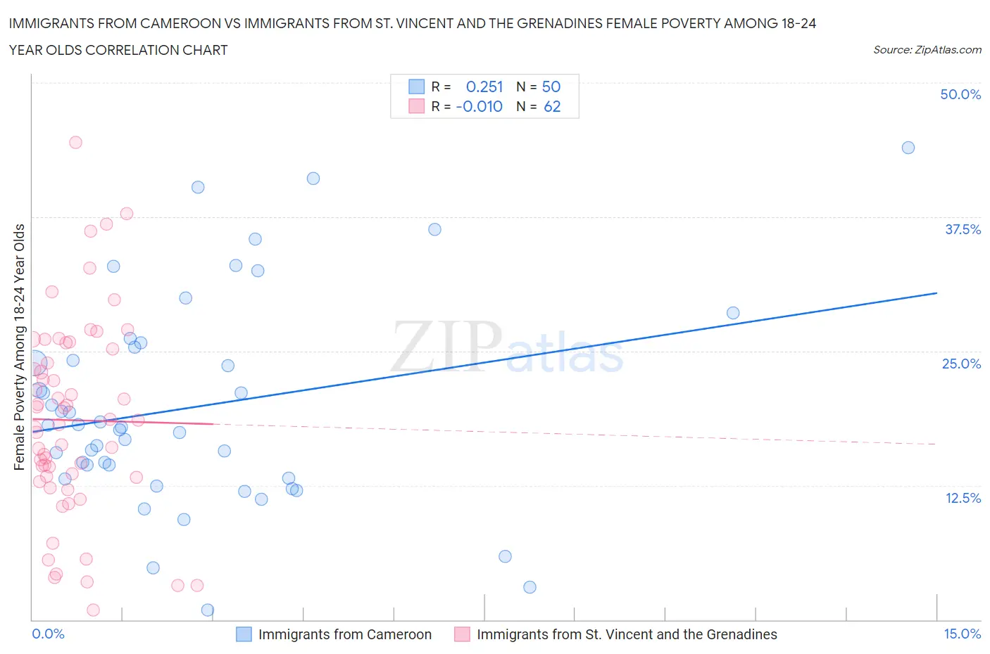 Immigrants from Cameroon vs Immigrants from St. Vincent and the Grenadines Female Poverty Among 18-24 Year Olds