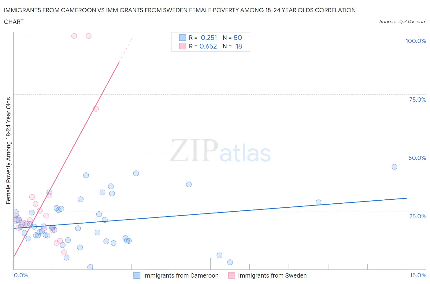 Immigrants from Cameroon vs Immigrants from Sweden Female Poverty Among 18-24 Year Olds