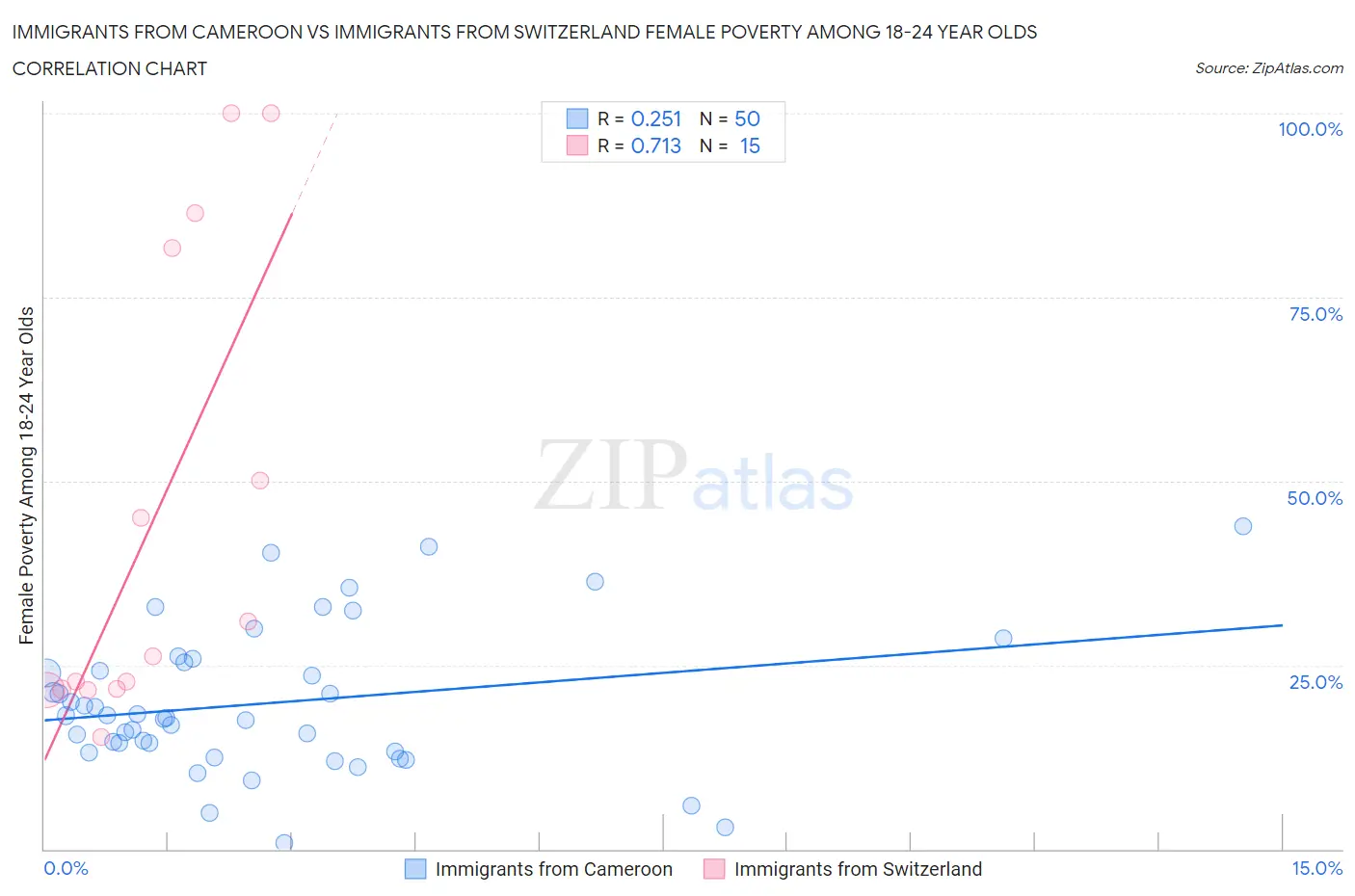 Immigrants from Cameroon vs Immigrants from Switzerland Female Poverty Among 18-24 Year Olds