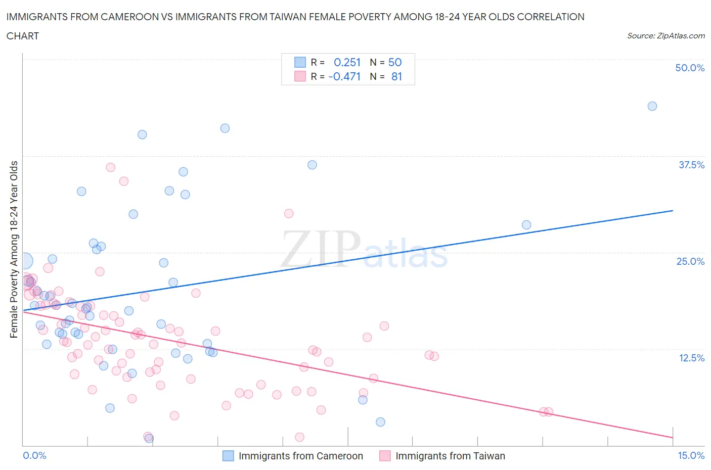 Immigrants from Cameroon vs Immigrants from Taiwan Female Poverty Among 18-24 Year Olds